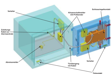 Einbruchmeldeanlage VdS-Klasse C